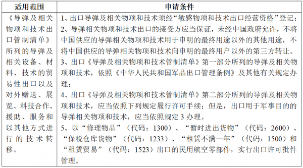 【贸易管制】海关口岸验核监管证件之两用物项和技术进出口许可证篇w13.jpg