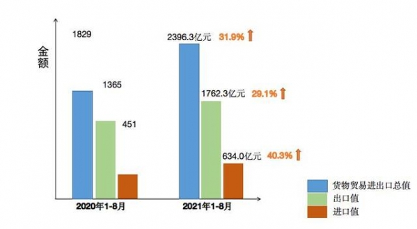 8月嘉兴货物出口值亮了！进出口总值创单月历史新高-2.jpg