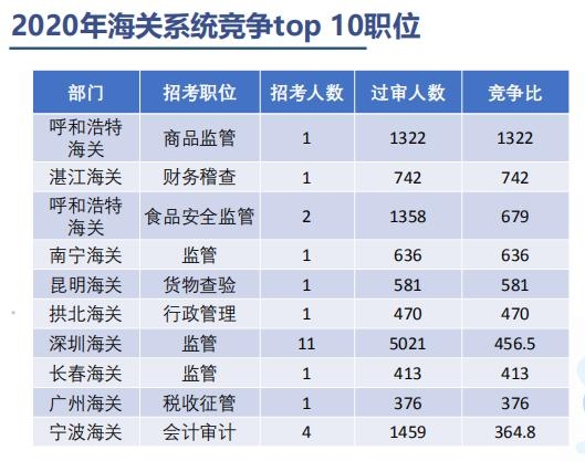 公务员海关岗有多吃香？1322人争一个岗位，来看看待遇有多高-2.jpg