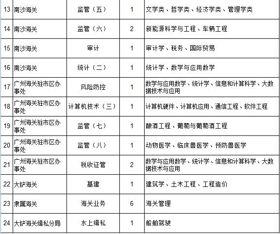 准备国考报名?此篇广州海关简介,必读!w9.jpg