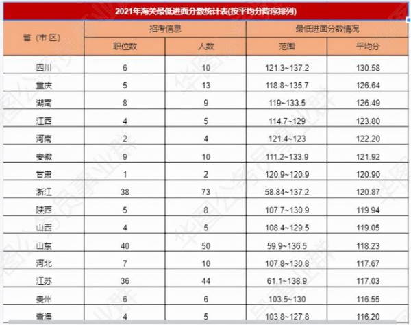 国考海关进面需要多少分？报名前先来了解一下这些重要信息吧-2.jpg