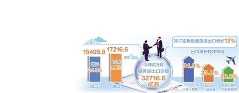 前8月我国服务进出口总额增长9.4%-1.jpg