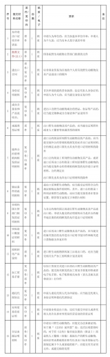 【贸易管制】海关验核监管证件之野生动植物进出口允许证明篇w9.jpg