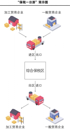 自贸课堂丨浅析综合保税区“保税一日游”-12.jpg