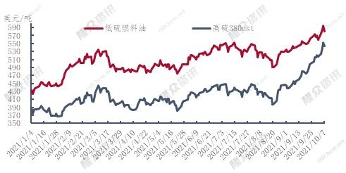 保税船燃价格受原油提振再次大幅上扬 涨至年内高位-2.jpg