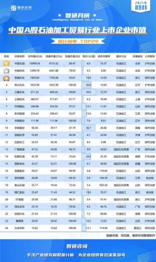 2021年9月中国A股石油加工贸易行业上市企业市值排行榜-2.jpg