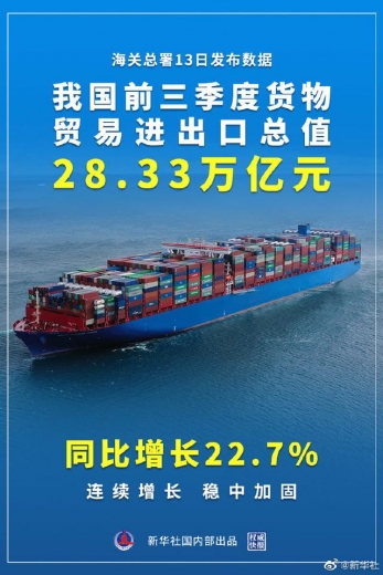 权威快报丨增长22.7%，我国前三季度货物贸易进出口总值28.33万亿元-1.jpg