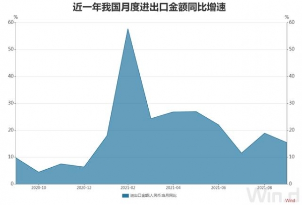 3.53万亿！9月进出口规模继续刷新纪录 专家预计海外供需缺口仍将利好我国出口-2.jpg