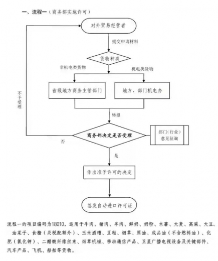 【贸易管制】海关口岸验核监管证件之进出口许可证和自动进口许可证w18.jpg