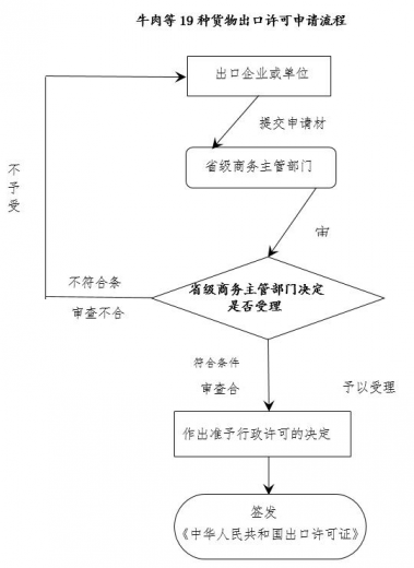 【贸易管制】海关口岸验核监管证件之进出口许可证和自动进口许可证w13.jpg