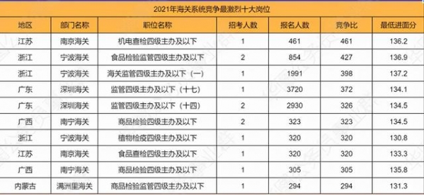 2022国考，海关系统哪些岗位招人最多？多少分才能进面-3.jpg