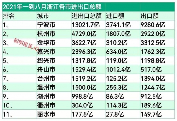 2021年一到八月浙江各市进出口总额-1.jpg