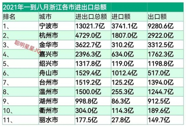 2021年一到八月浙江各市进出口总额-1.jpg
