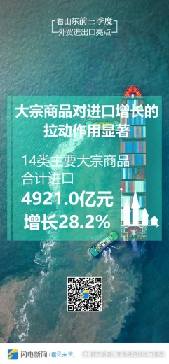 闪电海报丨山东前三季度进出口成绩单亮点频频 9月份进出口值再创历史新高-4.jpg