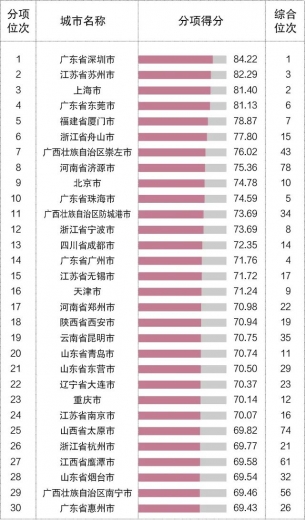 2020年中国城市外贸竞争力报告(下)w3.jpg