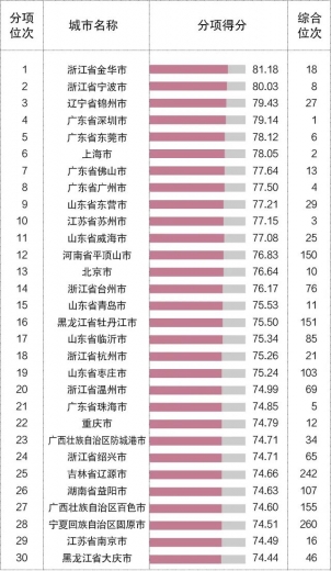 2020年中国城市外贸竞争力报告(下)w8.jpg