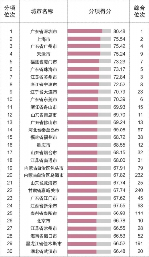 2020年中国城市外贸竞争力报告(下)w13.jpg