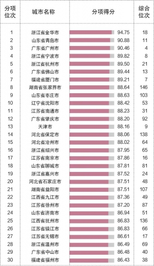 2020年中国城市外贸竞争力报告(下)w6.jpg