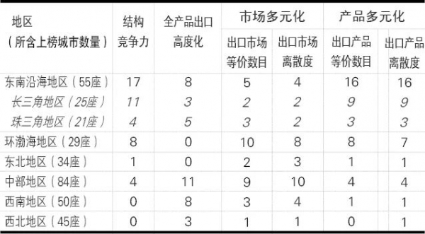 2020年中国城市外贸竞争力报告(下)w7.jpg