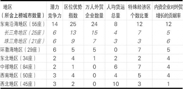 2020年中国城市外贸竞争力报告(下)w14.jpg