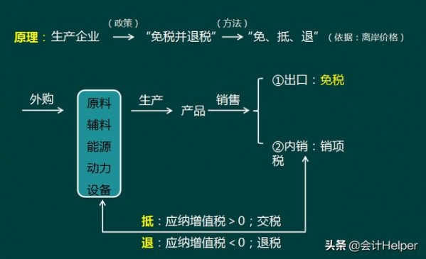 2021年生产企业出口退税账务处理及纳税申报，太实用啦，值得收藏-4.jpg