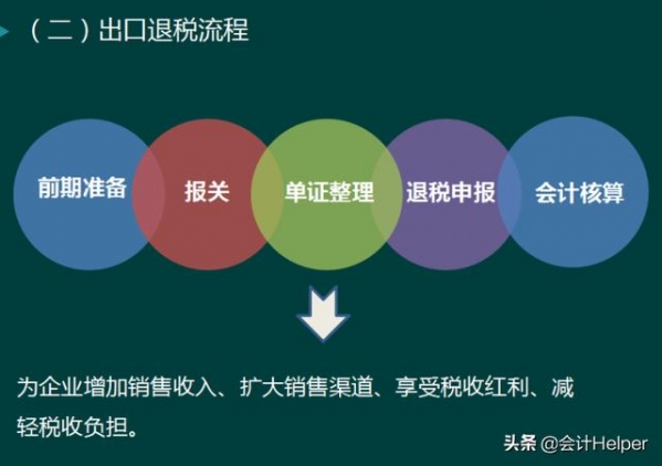 2021年生产企业出口退税账务处理及纳税申报，太实用啦，值得收藏-5.jpg