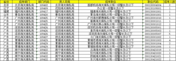 国考报名第四日：海关系统已过审8842人，最热岗位竞争比196:1-4.jpg