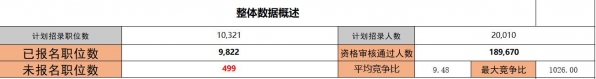 国考报名第四日：海关系统已过审8842人，最热岗位竞争比196:1-1.jpg