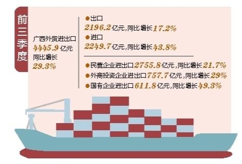 前三季度广西外贸进出口4445亿元，同比增长29.3%-1.jpg