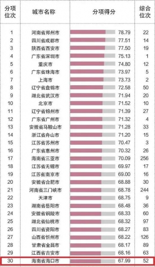 《中国海关》发布2020年中国外贸百强城市，海口榜上有名-3.jpg