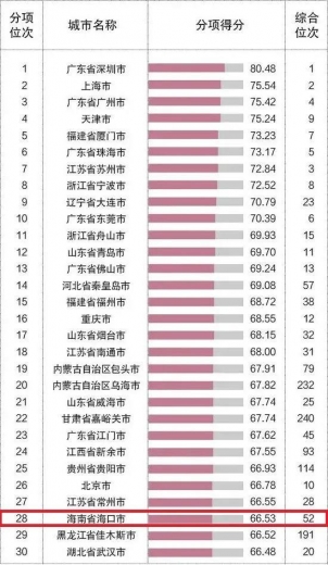 《中国海关》发布2020年中国外贸百强城市，海口榜上有名-4.jpg