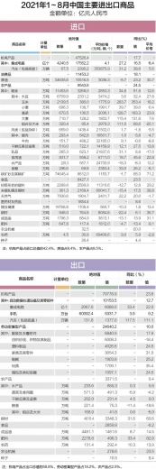 2021年1~8月中国主要进出口商品w2.jpg