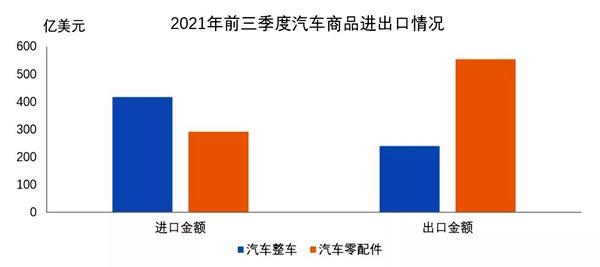 前三季度我国汽车商品进出口总额超1500亿美元-1.jpg