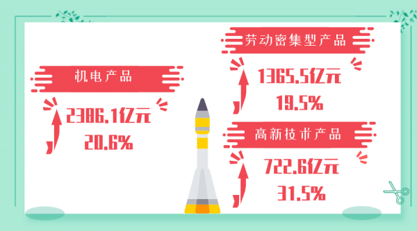 穗关统计:前三季度广州外贸进出口同比增长16.3%w21.jpg