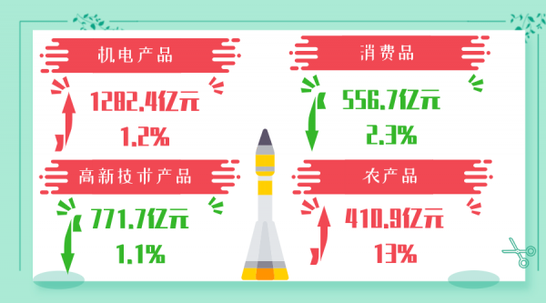 穗关统计:前三季度广州外贸进出口同比增长16.3%w23.jpg