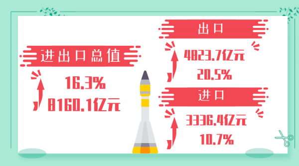 穗关统计:前三季度广州外贸进出口同比增长16.3%w3.jpg