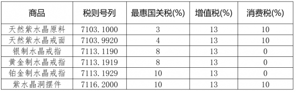 一篇读懂紫水晶的海关归类w7.jpg