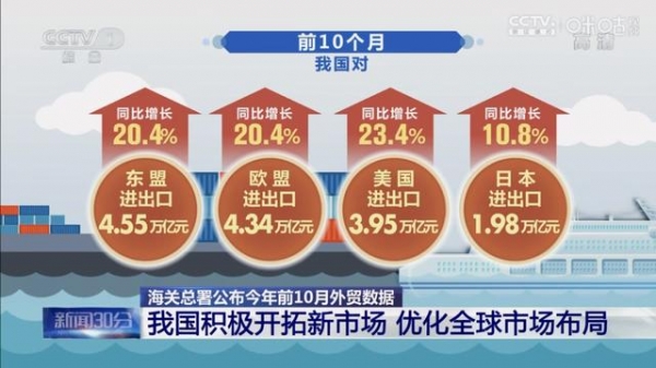 31.67万亿元！前10月我国进出口额已逼近去年全年水平，单月出口增速继续超预期-3.jpg