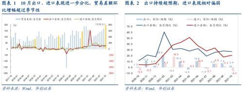 出口“韧性”稳固，进口“量缩”加剧——10月进出口数据点评-1.jpg