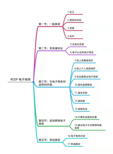 RCEP中涉及跨境电商的内容帮你整理好了,请查收!w2.jpg