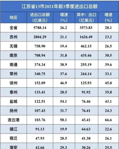 前三季度江苏13市进出口总额：南京仅有苏州1/4，连云港高速发展-1.jpg