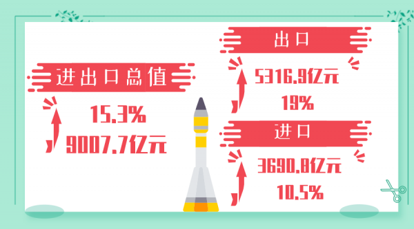 穗关统计:1-10月进出口总值同比增长15.3%w3.jpg