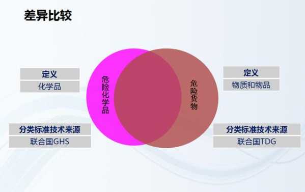 【商品检验】危险化学品VS危险货物-2.jpg