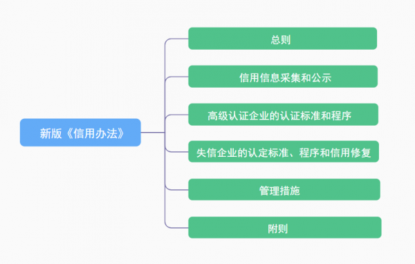 【企业管理】解读 |《中华人民共和国海关注册登记和备案企业信用管理办法》w3.jpg