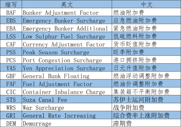 海运附加费