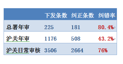 上海海关2018年度空运统计数据差错分析w4.jpg