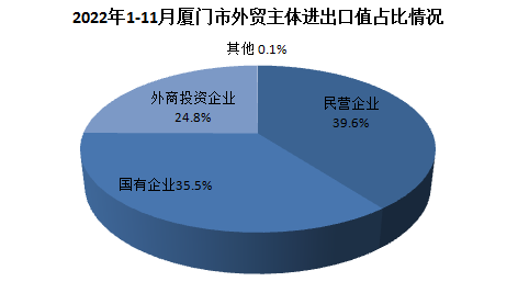 1-11月厦门市外贸进出口增长3.4%w3.jpg