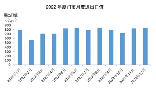 2022年厦门市外贸进出口增长4%w2.jpg