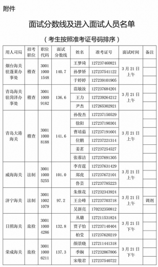 青岛海关2018年考试录用公务员面试公告(附名单)w15.jpg