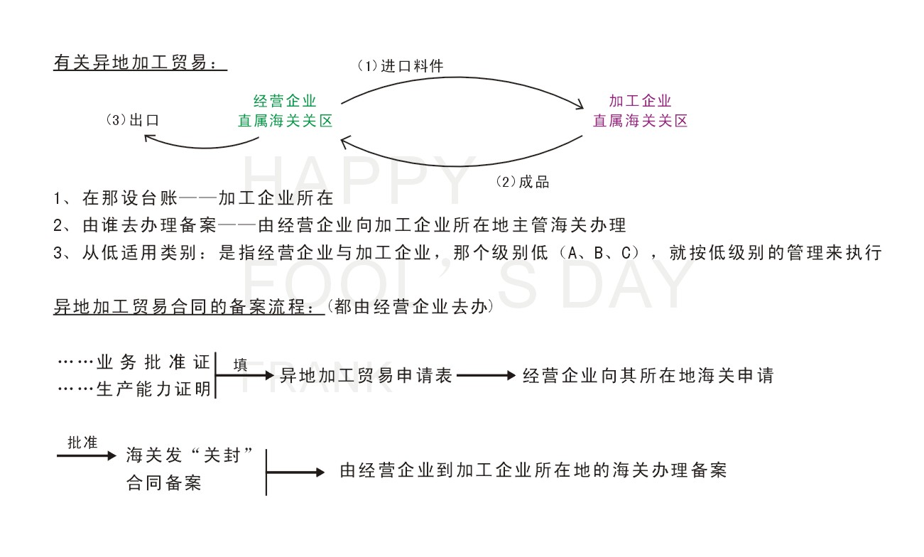 有关异地加工贸易.jpg